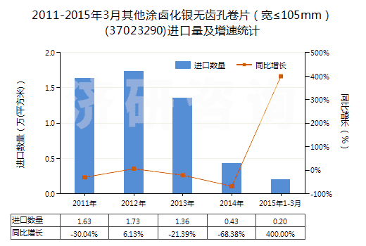 2011-2015年3月其他涂鹵化銀無齒孔卷片（寬≤105mm）(37023290)進口量及增速統(tǒng)計
